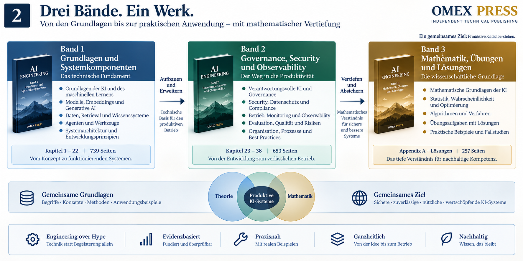 Aufbau der dreibändigen Ausgabe: Band 1 und Band 2 als Hauptwerk mit 38 Kapiteln, Band 3 als Begleitband mit Mathematik, Übungen und Lösungen.